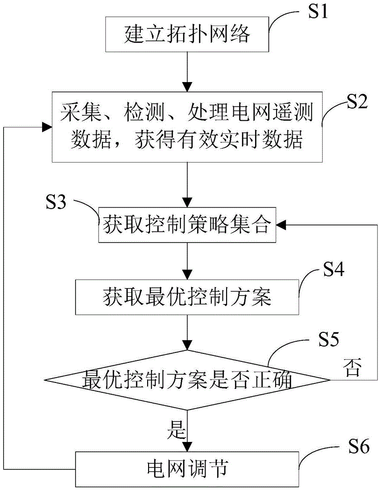 A method for controlling reactive power and voltage of regional power grid