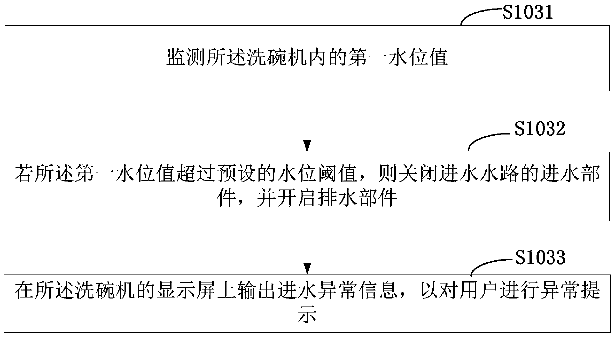 Fault detection method and dishwasher