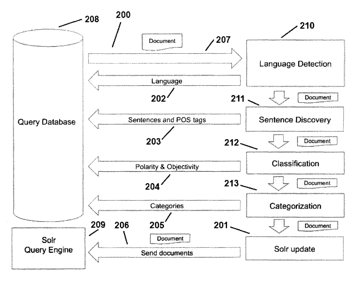 Method and system for monitoring social media and analyzing text to automate classification of user posts using a facet based relevance assessment model