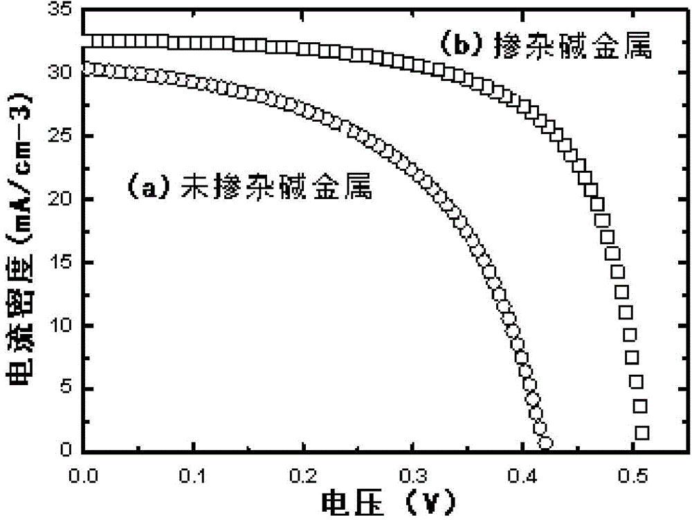 Alkali metal doping method for preparing CIGS absorbing layer on flexible substrate