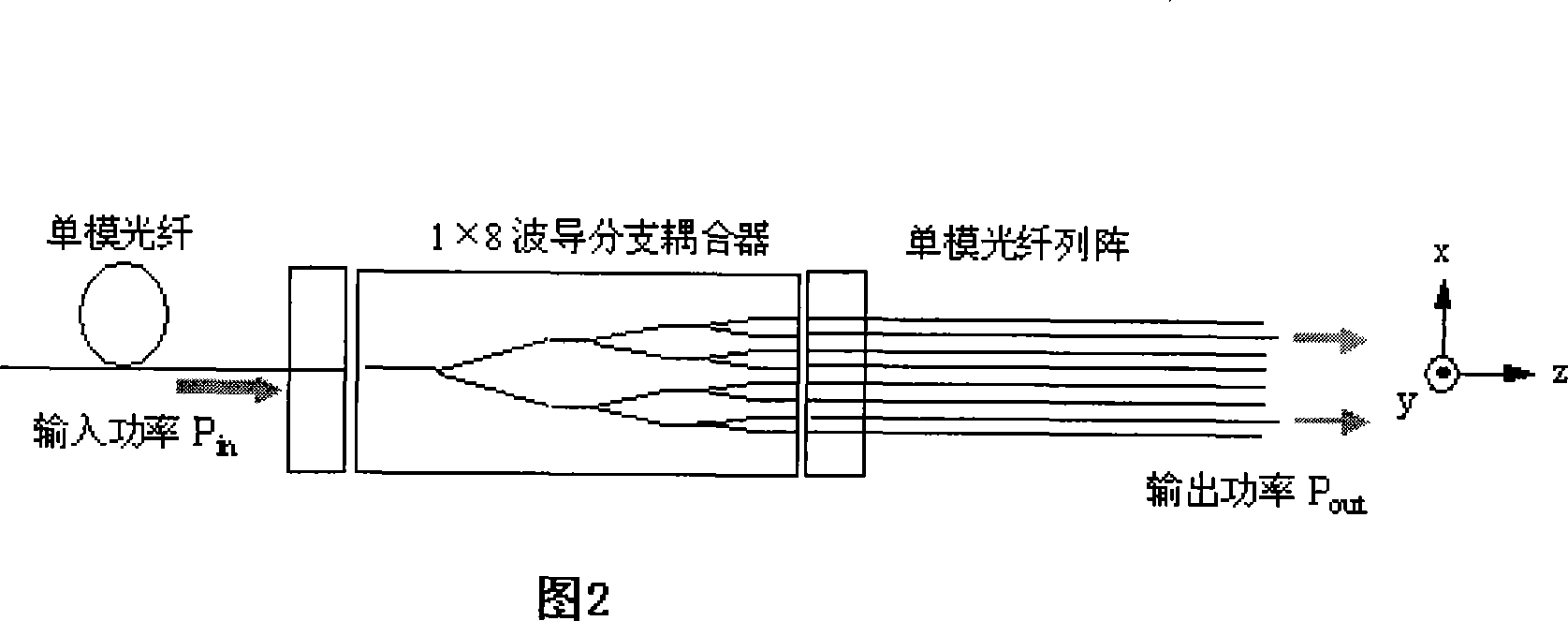 Waveguide-optical fibre automatic core regulating method and device based on multi-target evolution algorithmic