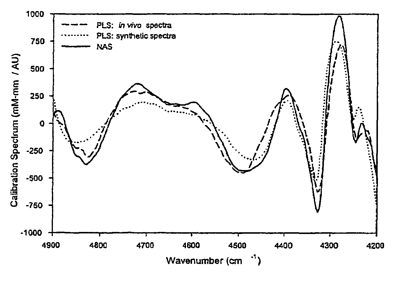 Method for generating a net analyte signal calibration model and uses thereof