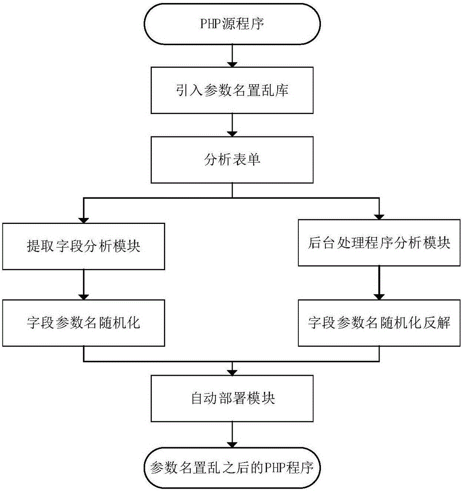 Website safety protection method and website safety protection device based on form scrambling