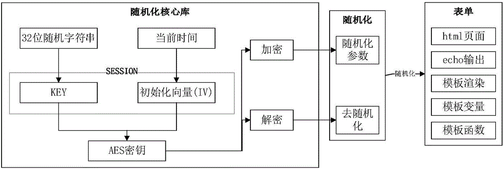 Website safety protection method and website safety protection device based on form scrambling