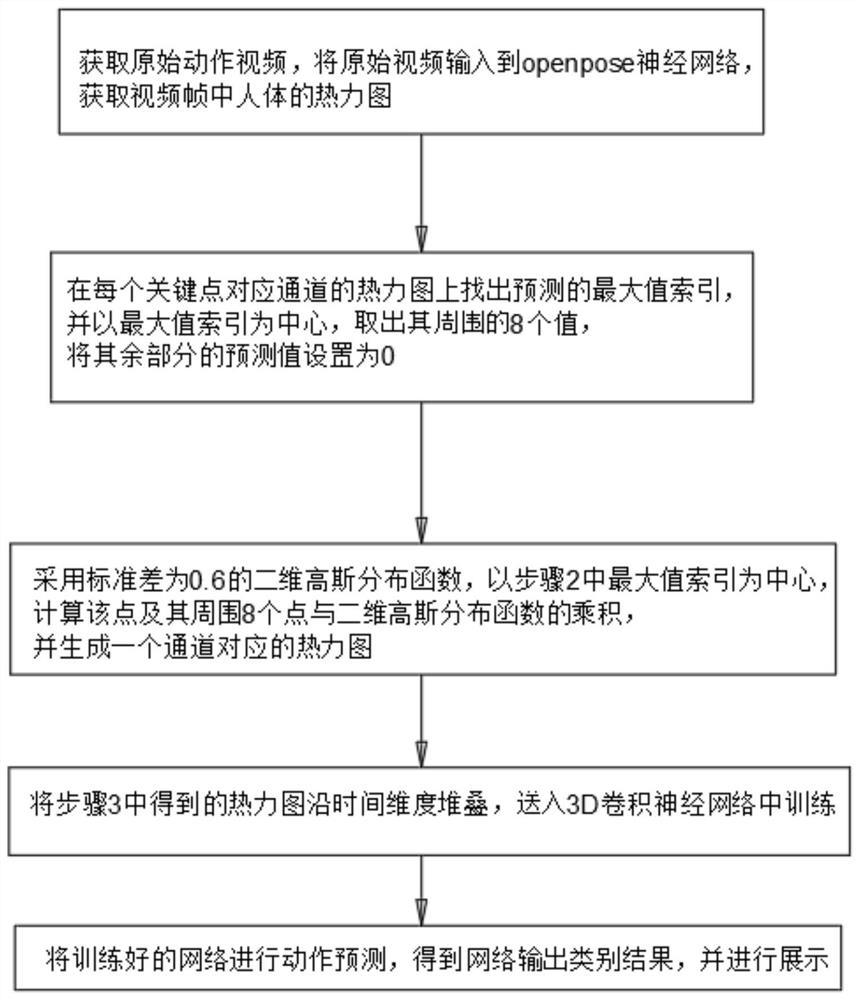 Real-time body movement recognition method based on human body key point thermodynamic diagram