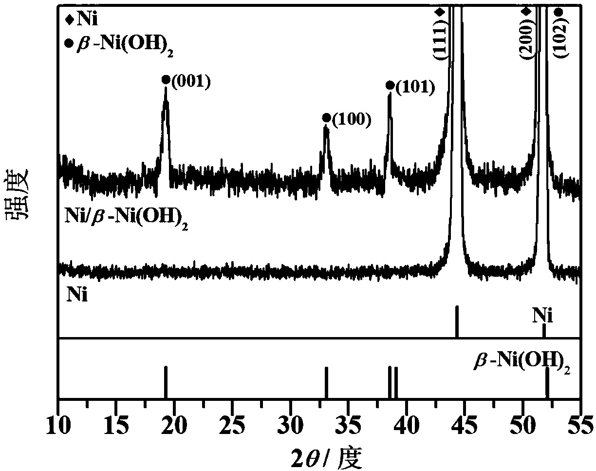 Preparing method and application of nickel matrix/nickel hydroxide composite electrode