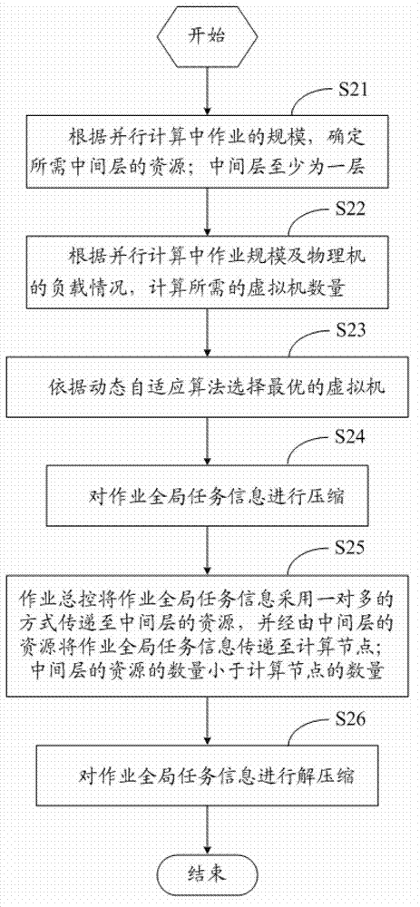 Method for transferring operation global task information in parallel computation