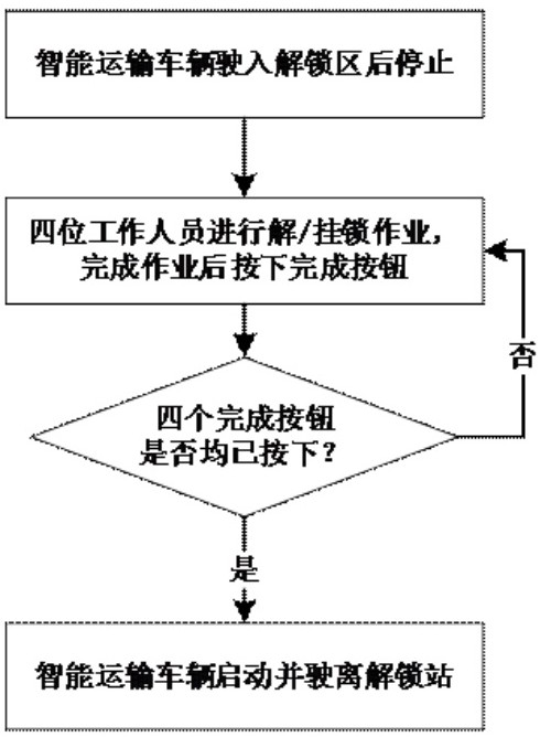 Ground locking station system of full-automatic container terminal