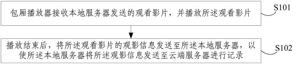 Film watching information recording method and device for video-on-demand cinema