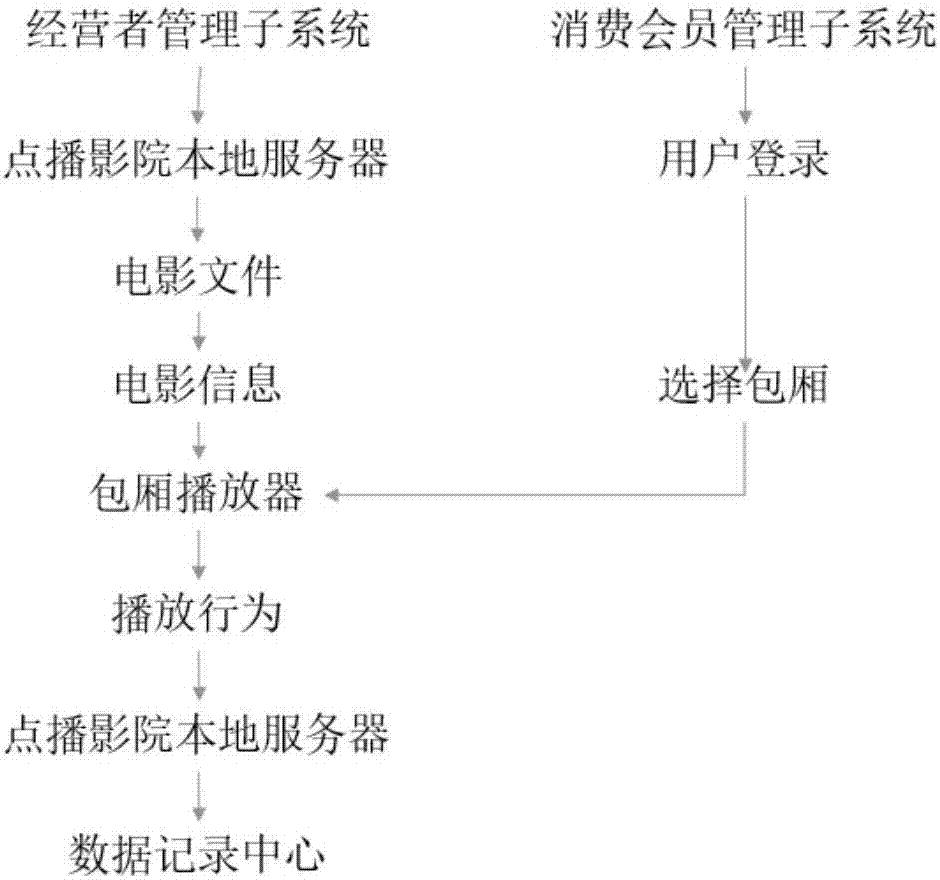 Film watching information recording method and device for video-on-demand cinema