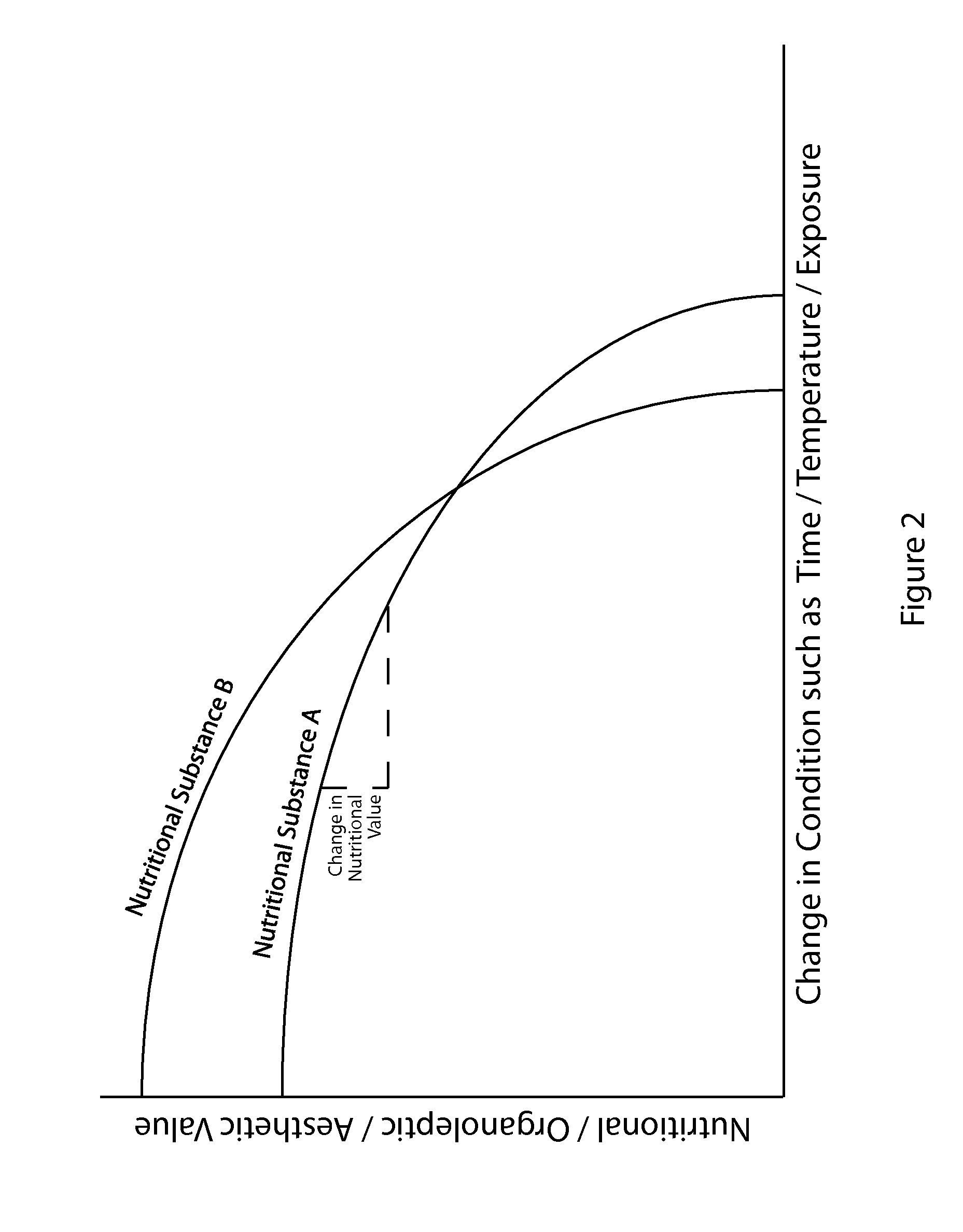 Preservation System for Nutritional Substances