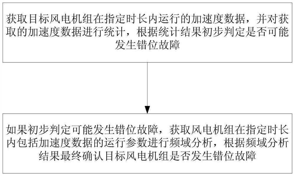 A method and device for diagnosing dislocation of wind turbine blade installation