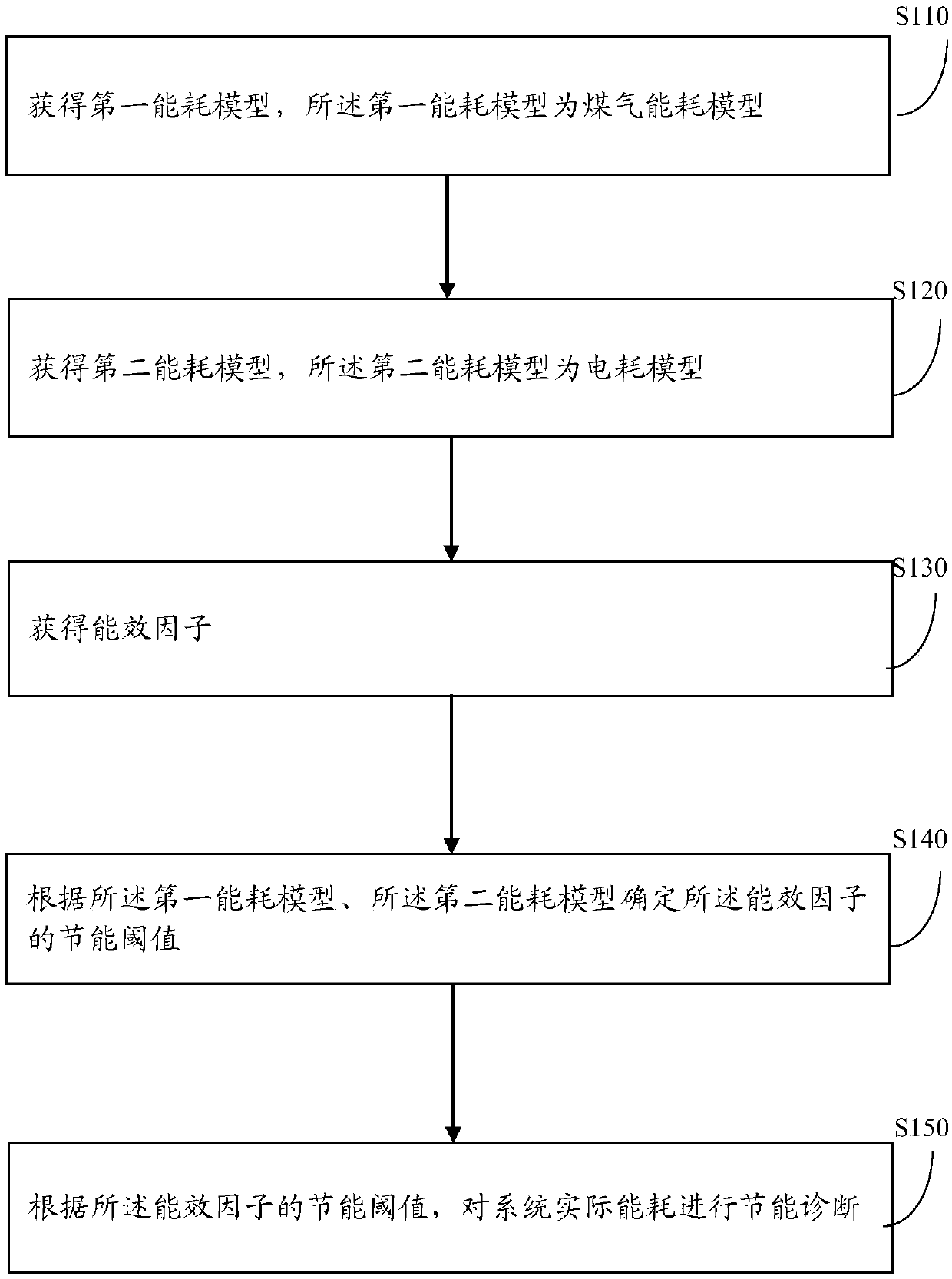 Energy-saving diagnosis method and device