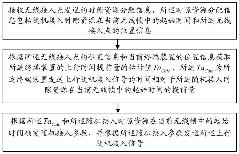 Device access method, terminal device, and access point device in wireless communication system