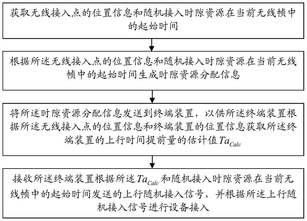 Device access method, terminal device, and access point device in wireless communication system