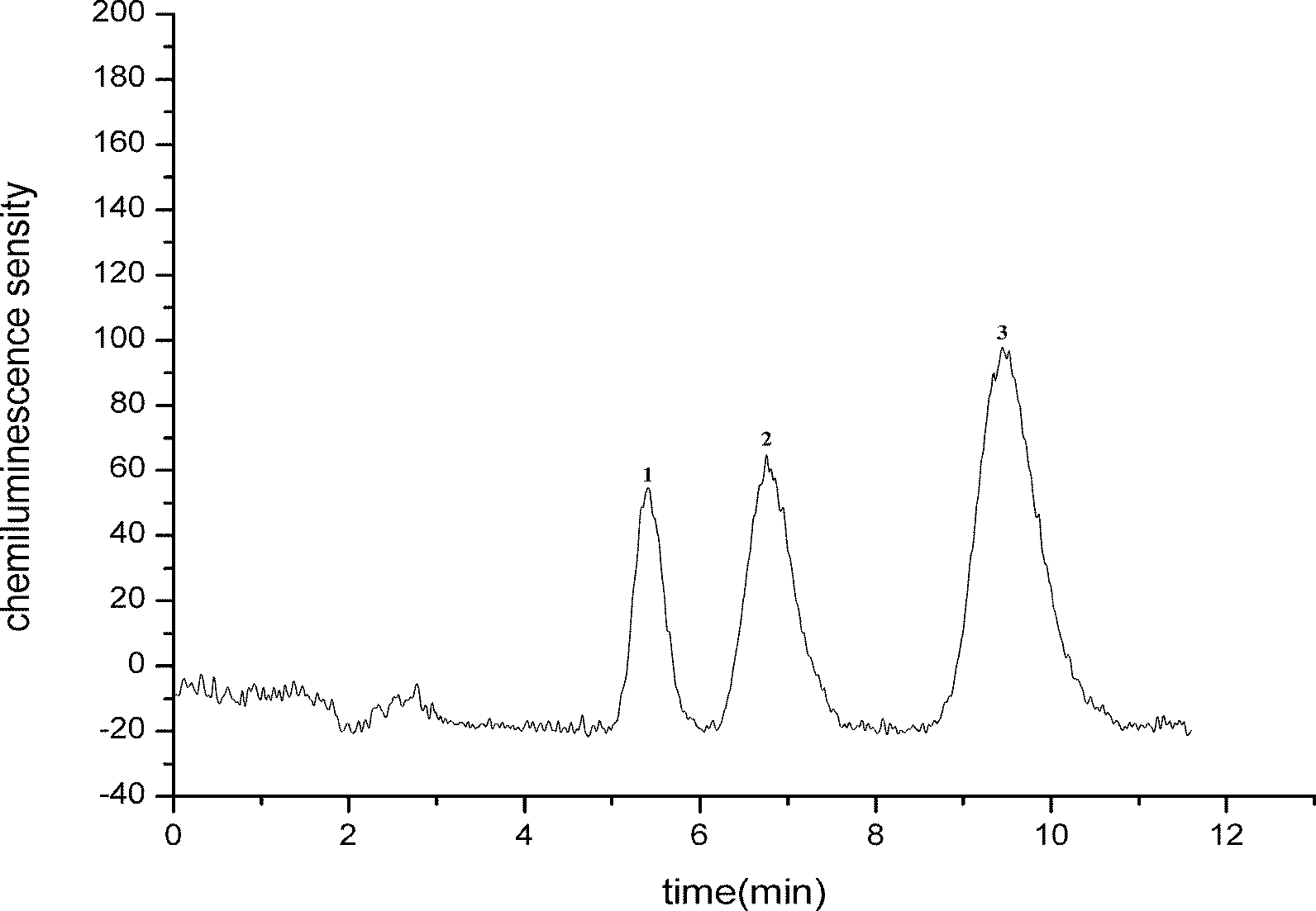 Ion chromatograph and chemoluminescence detection method for determining catecholamine substances