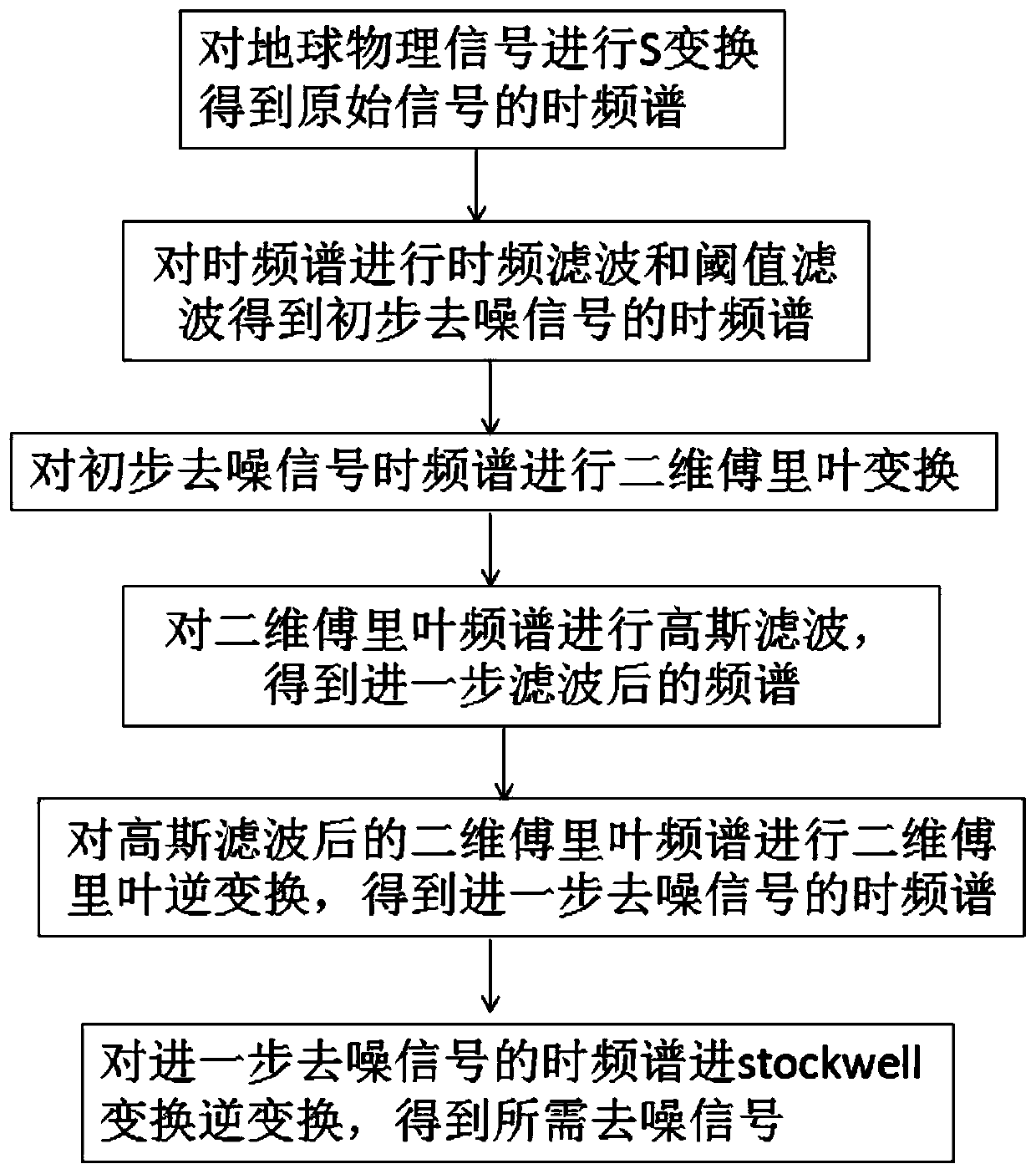 Geophysical signal denoising method