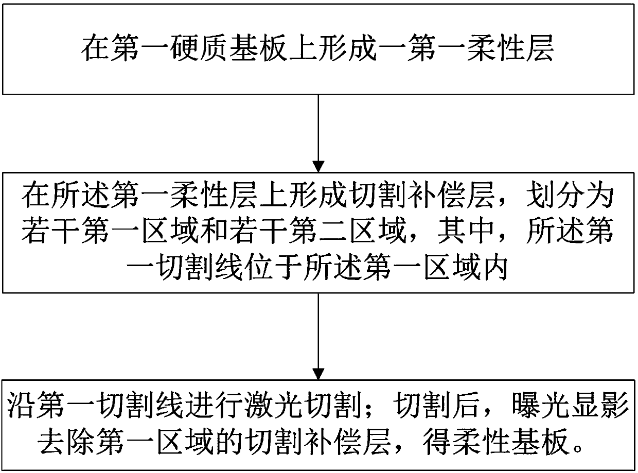 Manufacturing method of flexible substrate and flexible display panel