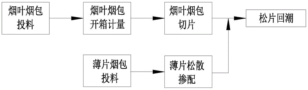 Loose flow-limiting device for materials, blending equipment for thin-slice tobacco leaves, and loose-flow-limited blending method for thin slices