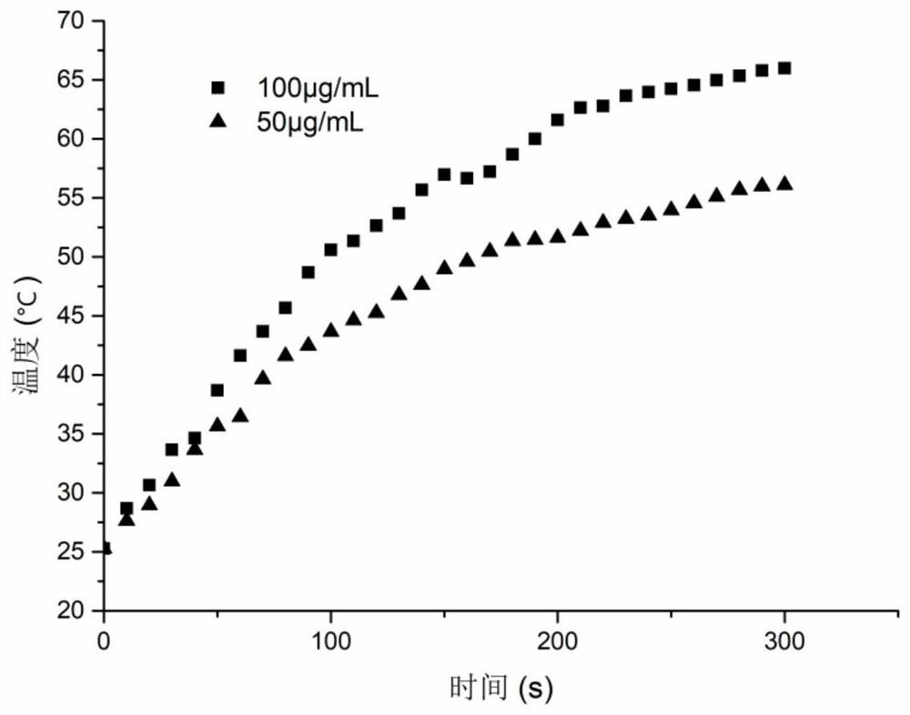 A kind of nuclear magnetic resonance imaging-guided photothermal and photodynamic diagnosis and treatment integrated reagent and preparation method thereof