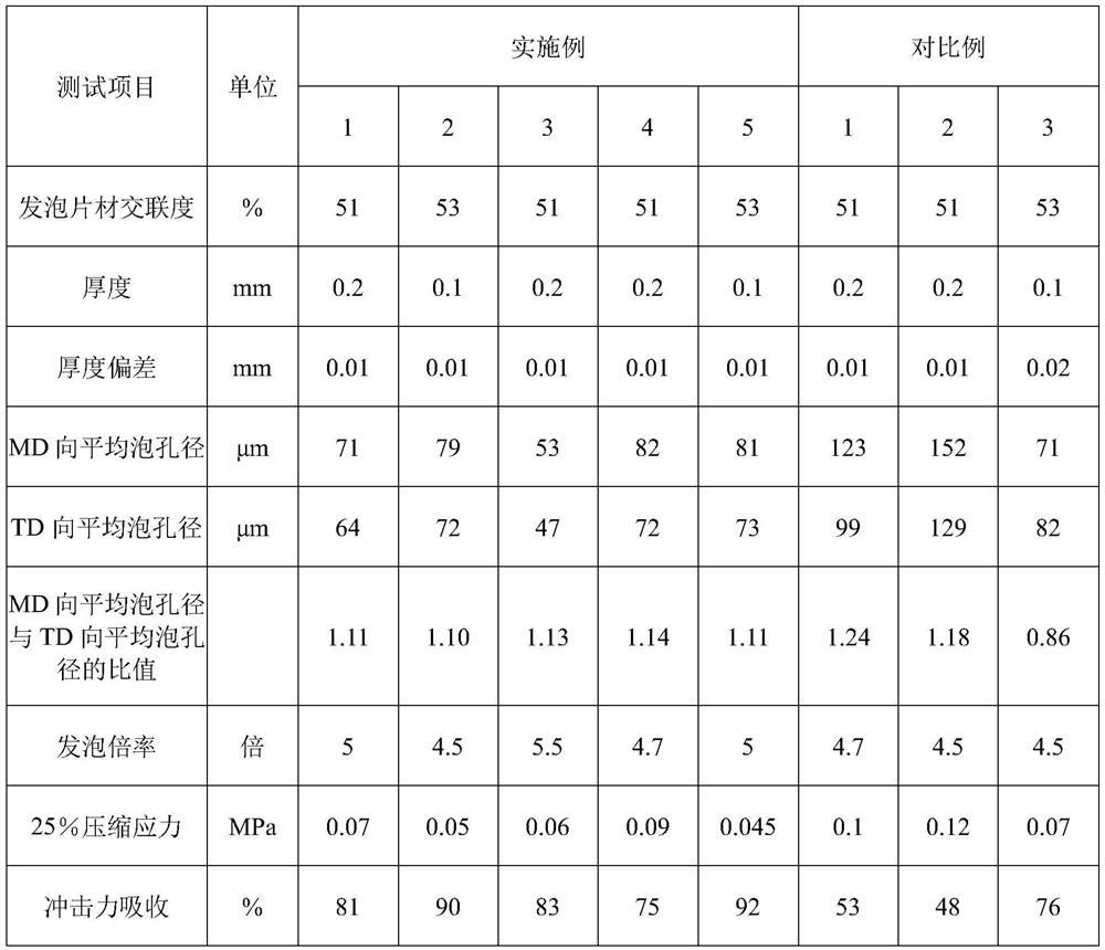 Impact-resistant ultra-thin polyolefin foaming sheet as well as preparation method and application thereof