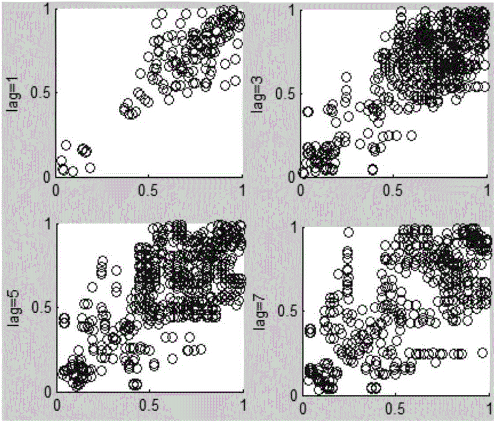 Traffic flow prediction method based on spatial copula theory