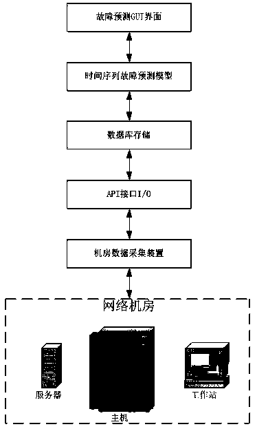 Network equipment early warning prototype system