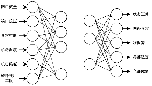 Network equipment early warning prototype system