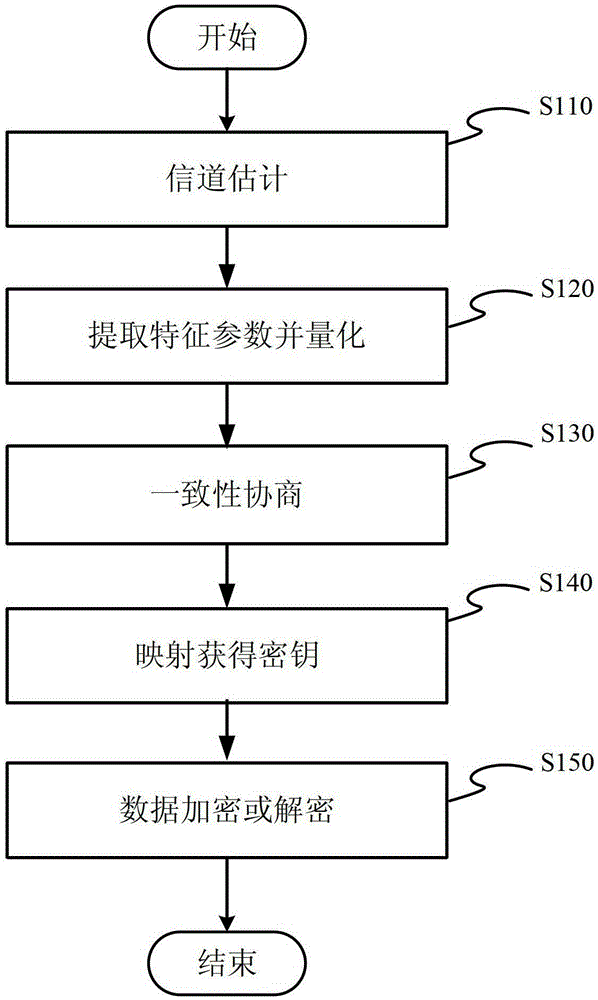 A key generation method based on wireless channel characteristics in a frequency division duplex system