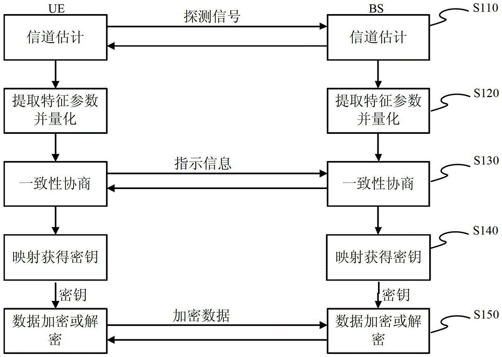 A key generation method based on wireless channel characteristics in a frequency division duplex system