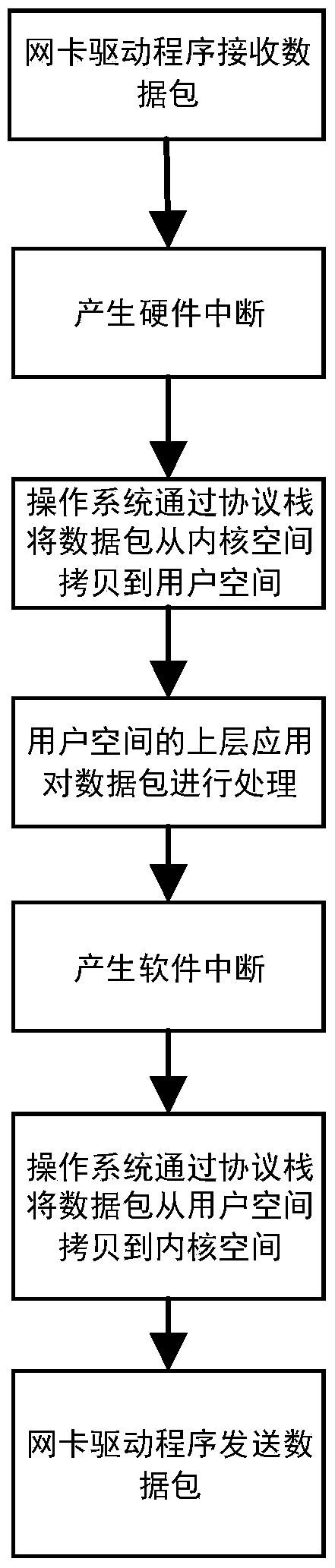 Method for improving the efficiency of network packet processing