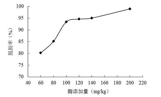 Method for degumming silybum marianum seed oil