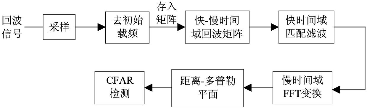 Moving target detection method for pulse compression frequency-agile radar