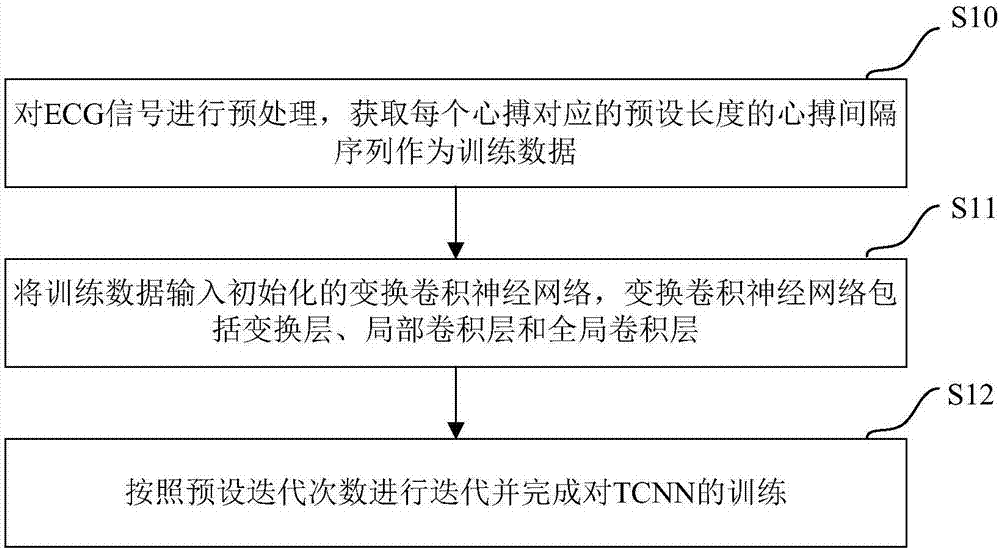 Atrial fibrillation detection method, classification model training method and terminal equipment