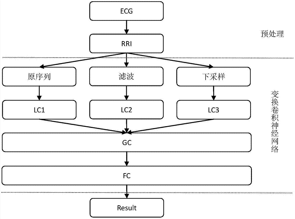 Atrial fibrillation detection method, classification model training method and terminal equipment