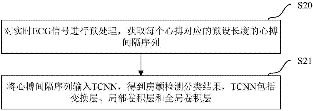 Atrial fibrillation detection method, classification model training method and terminal equipment