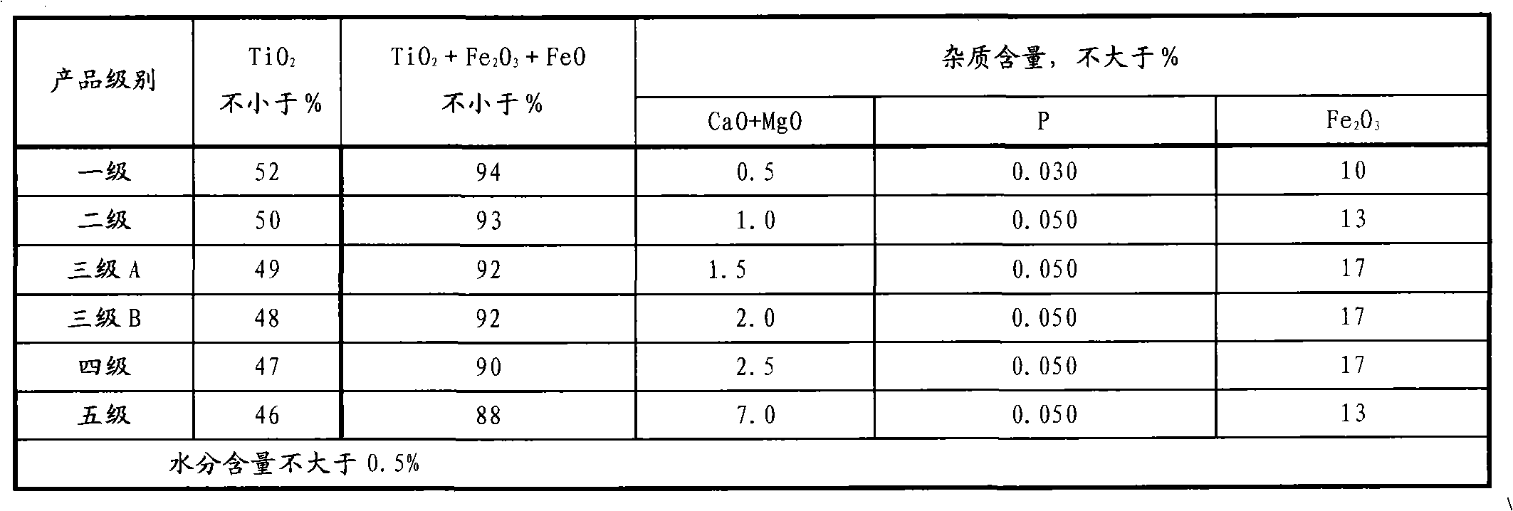 Furnace protecting agent for titanium concentrate sintering and preparation method thereof