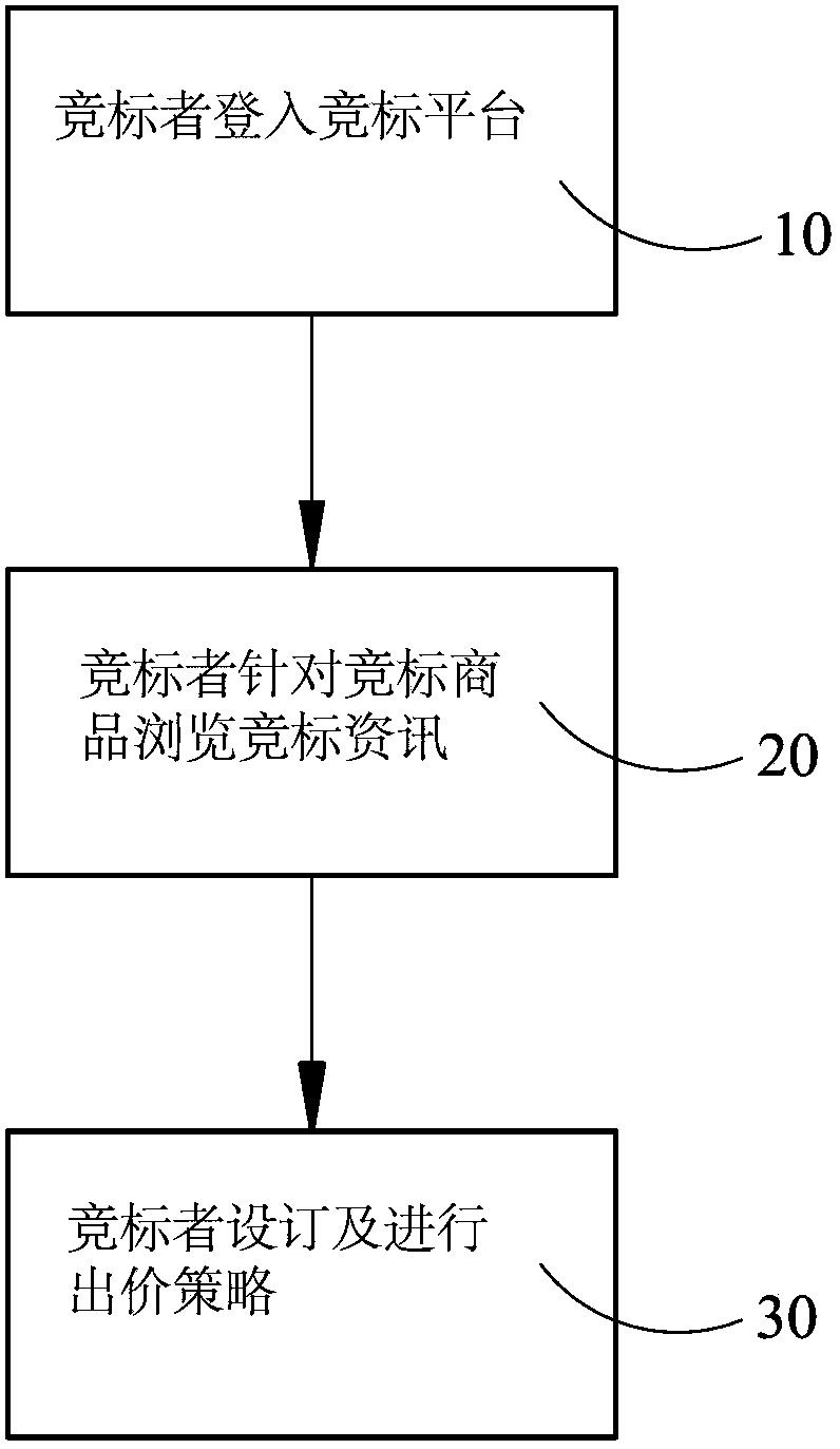 Bidding method with different information indications and access tights