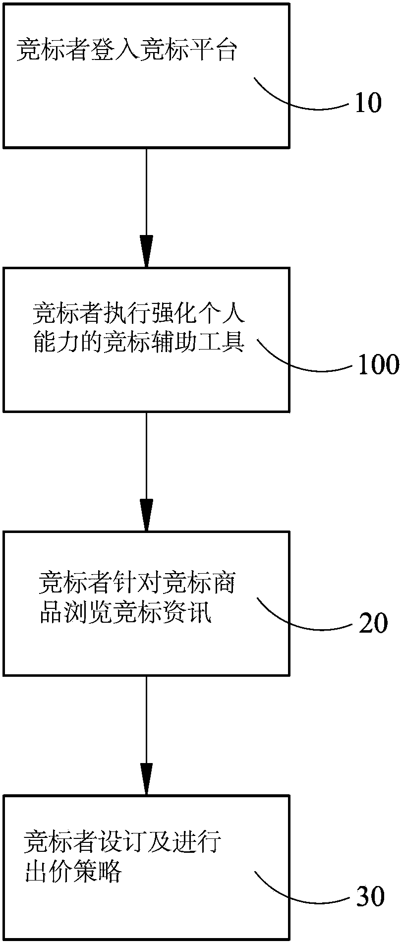 Bidding method with different information indications and access tights