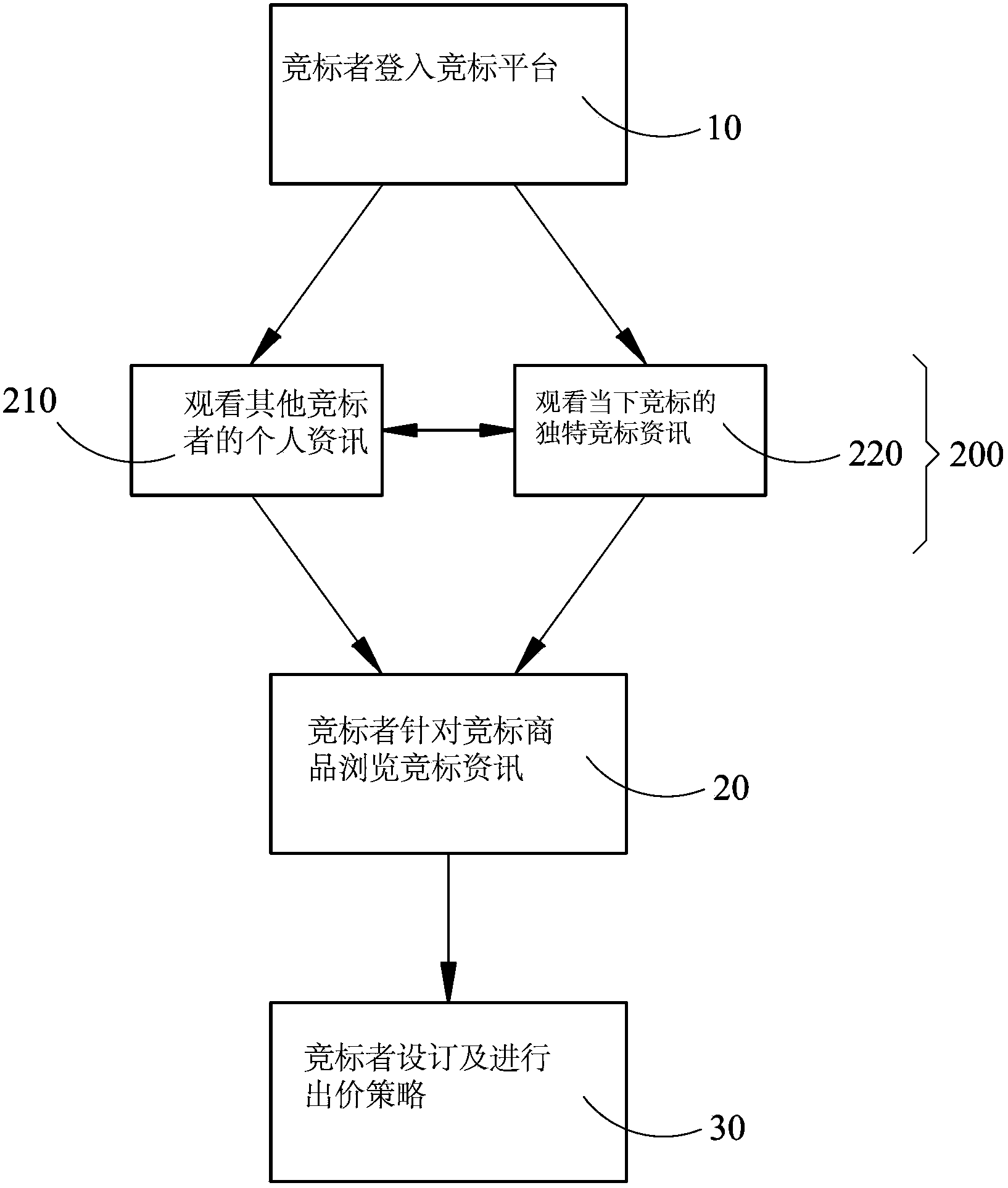 Bidding method with different information indications and access tights