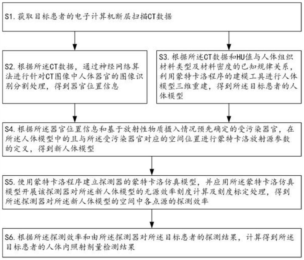 Method, device and system for detecting irradiation dose in human body and computer equipment