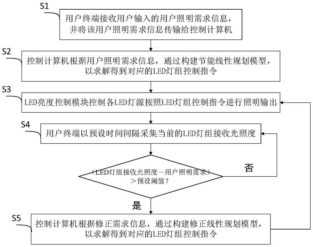 LED energy-saving control system and method thereof