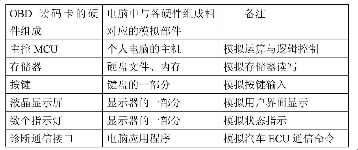 Method for analog simulation development of automobile OBD (On-Board Diagnostics) code reading card