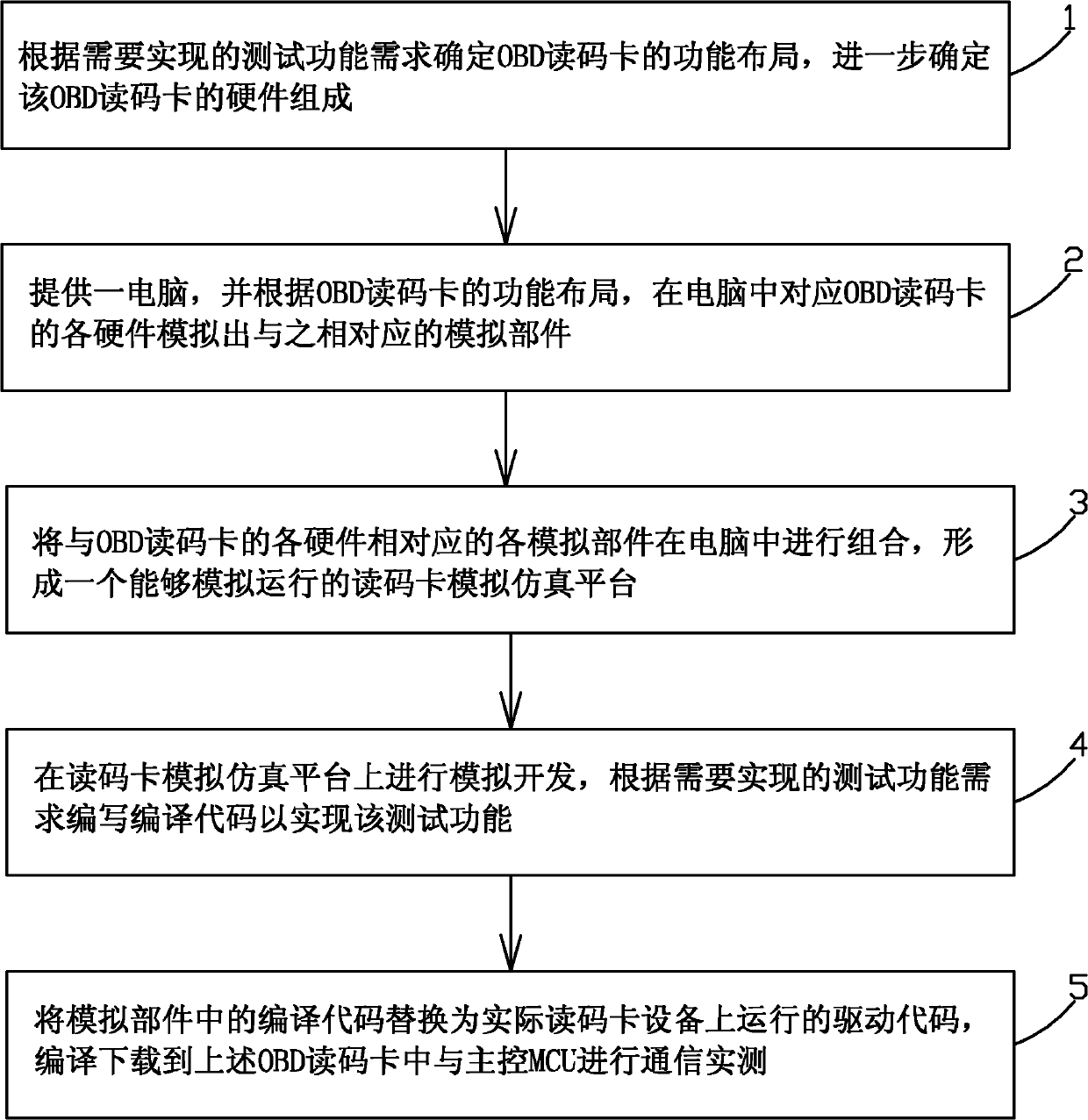 Method for analog simulation development of automobile OBD (On-Board Diagnostics) code reading card