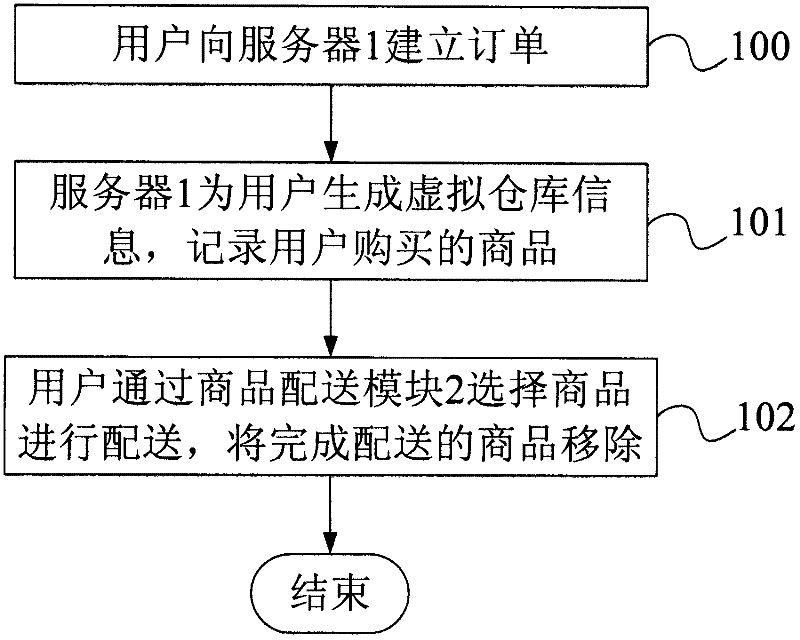 Shopping system and shopping method