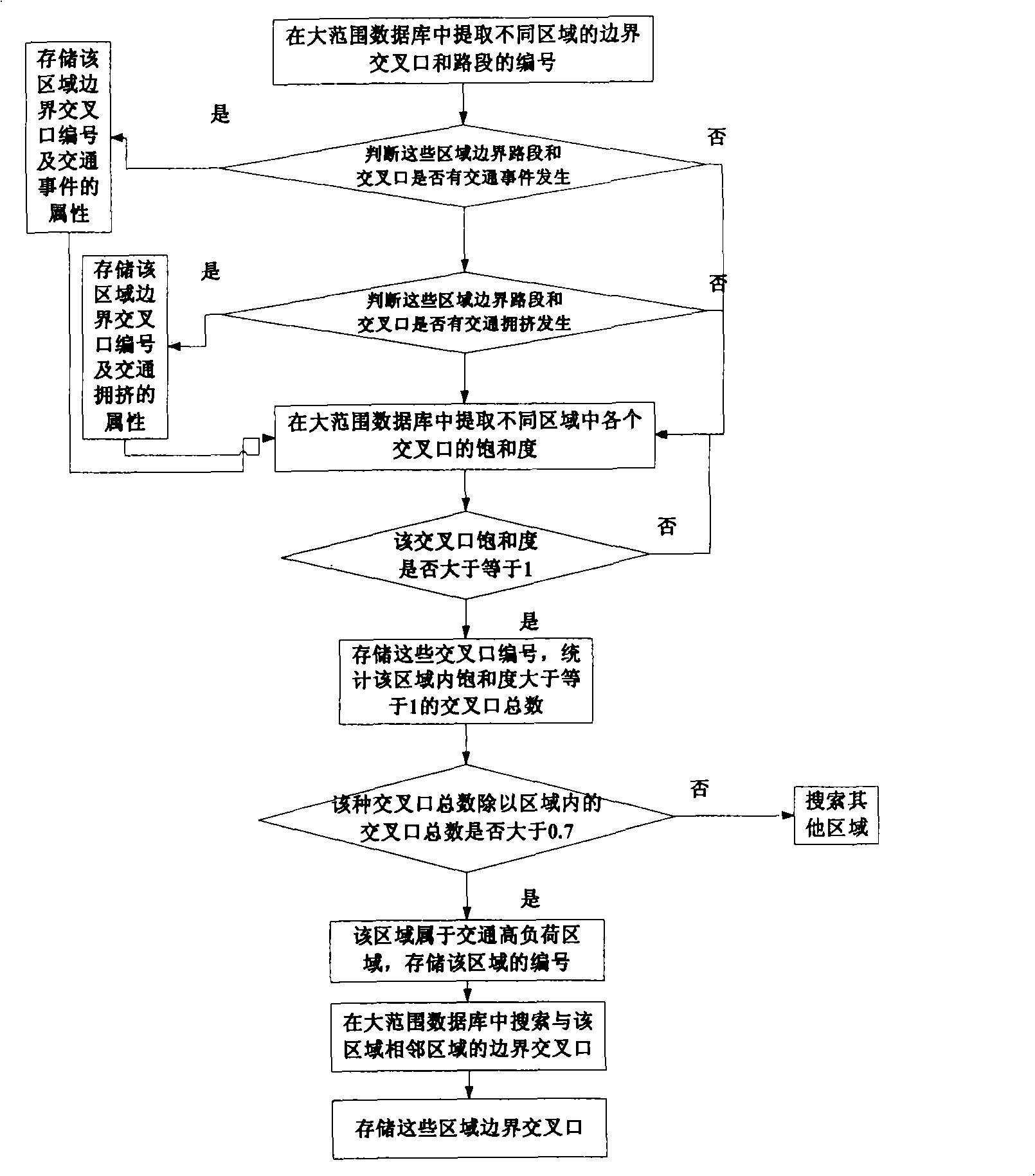 Traffic coordinating and controlling method with strategy of big range