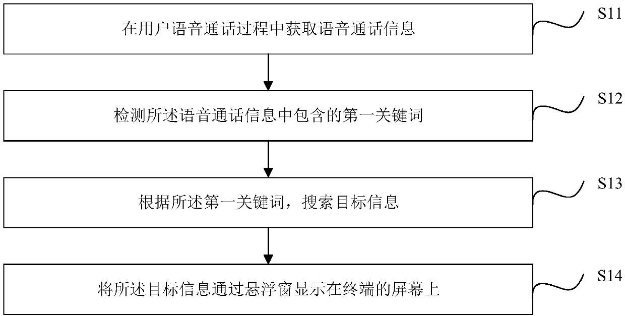 Information acquisition method and device in voice communication