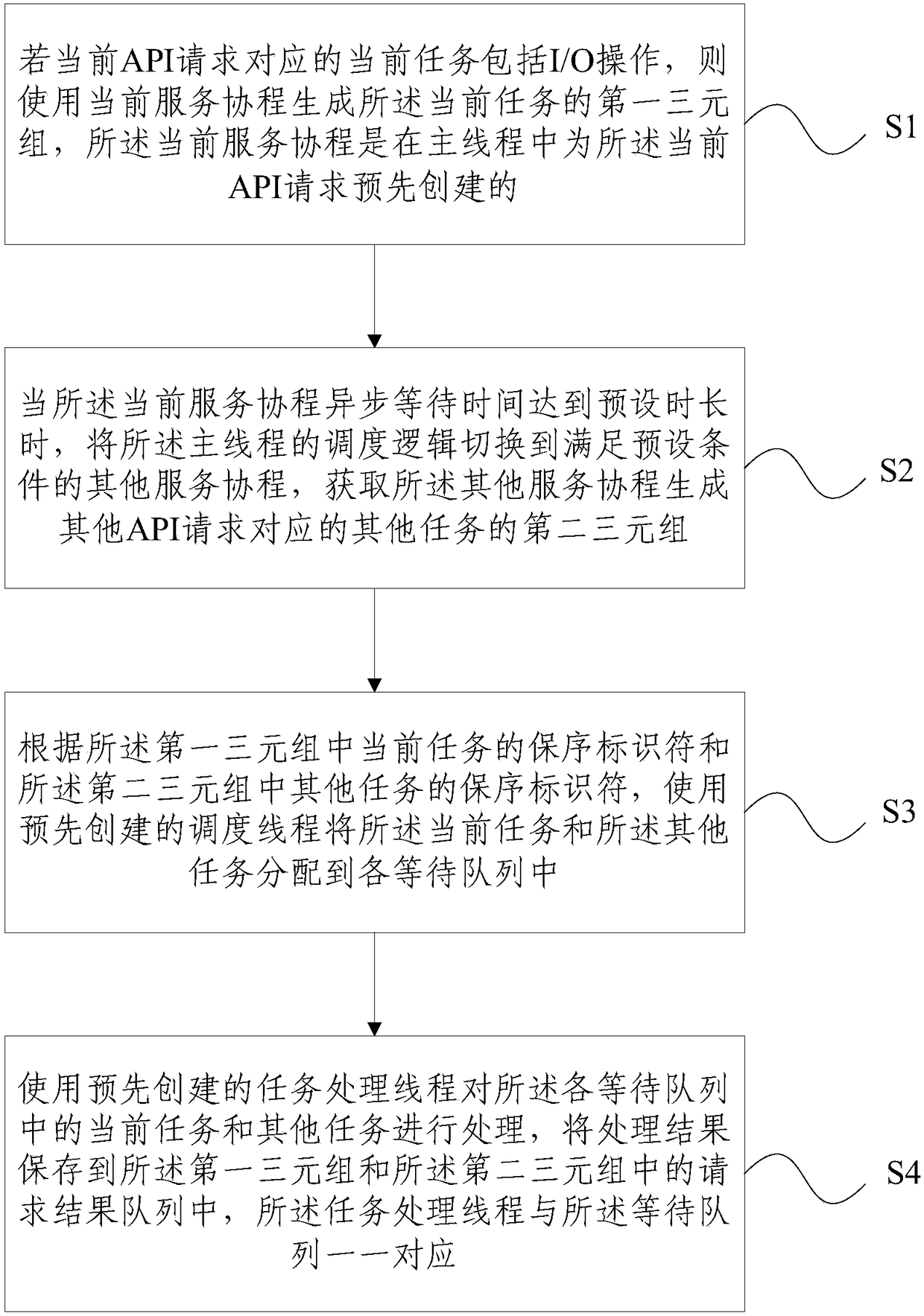 Method and system for concurrent processing of API request