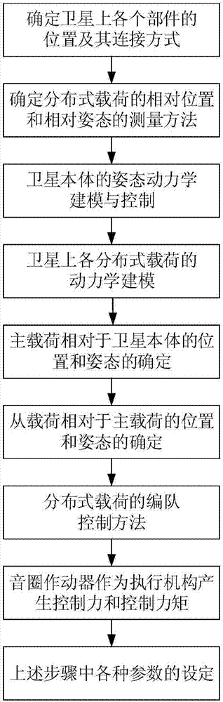 Formation method of satellite distributed load