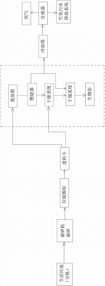 Environment-friendly comprehensive treatment method for household garbage and waste oil and fat